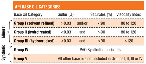 API base oil classification