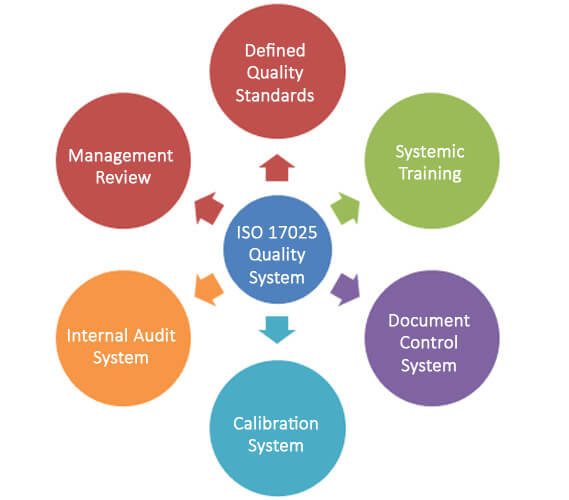 ISO 17025 Quality Assurance