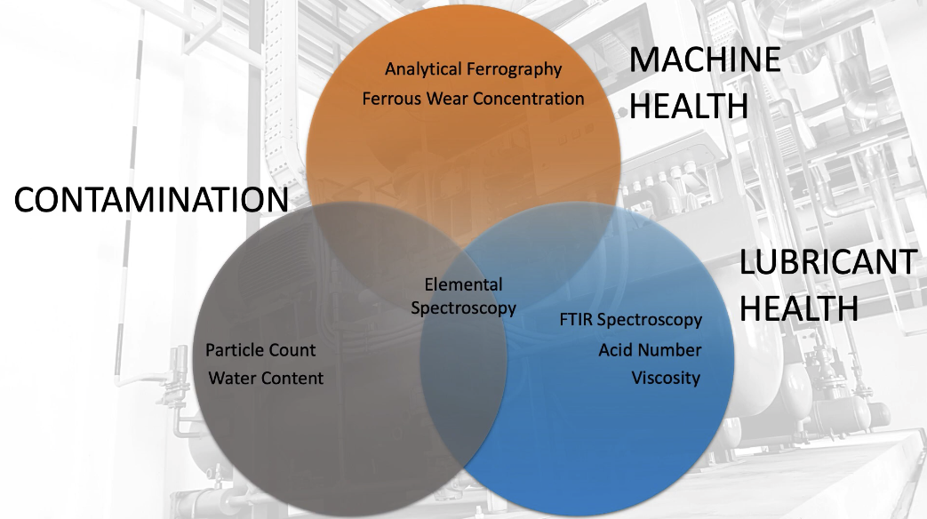 3 Categories Of Lubrication Analysis TestOil