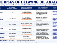 What Are the Risks of Delaying Oil Analysis? Understanding Sampling Interval Drift. | Eurofins TestOil